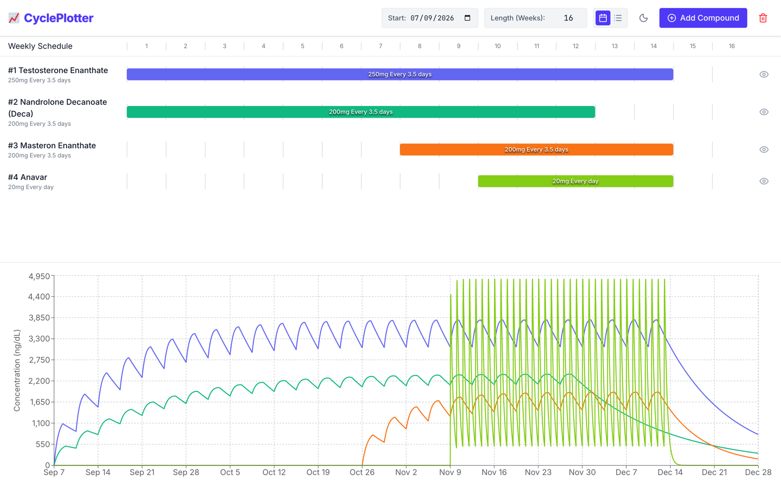 The CyclePlotter interface showing a four compound weekly schedule above a stacked serum concentration chart.